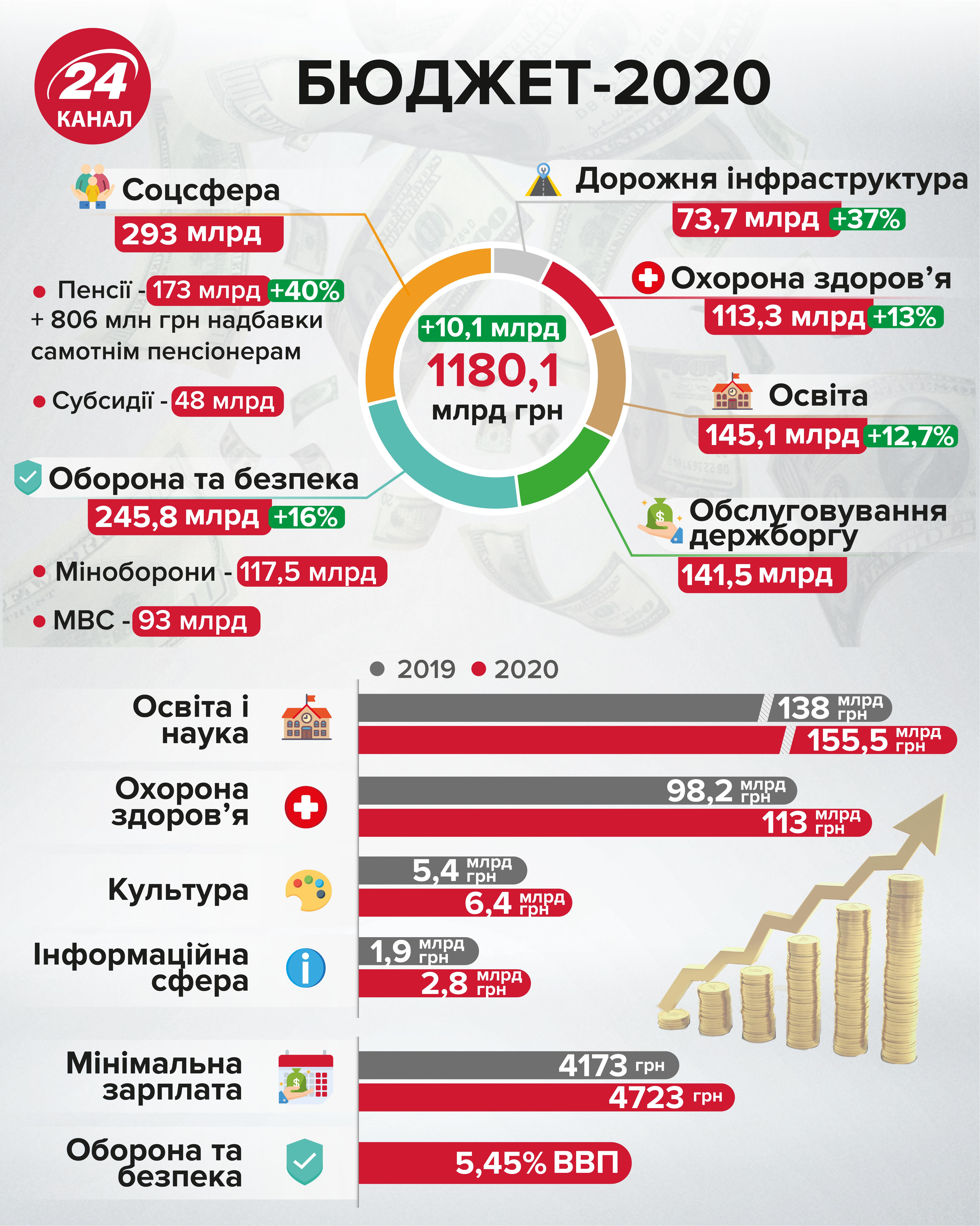 Диявол у деталях: що цікавого у бюджеті-2020