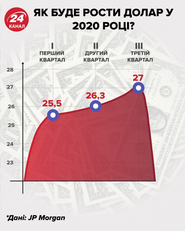 Курс доллара к концу 2019 года: аналитики JP Morgan сделали прогноз