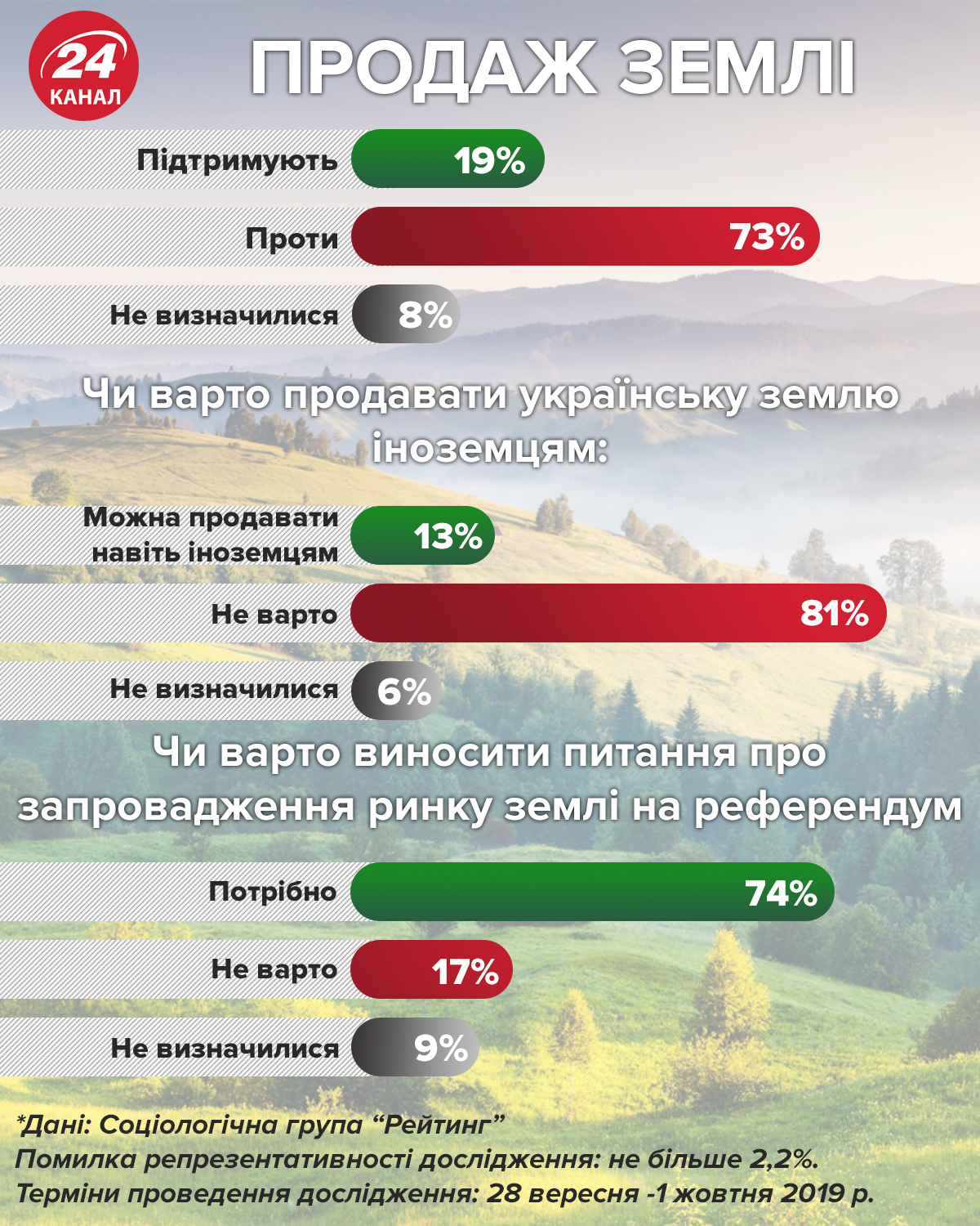 Референдум про продаж землі іноземцям відбудеться до 2024 року, – Разумков