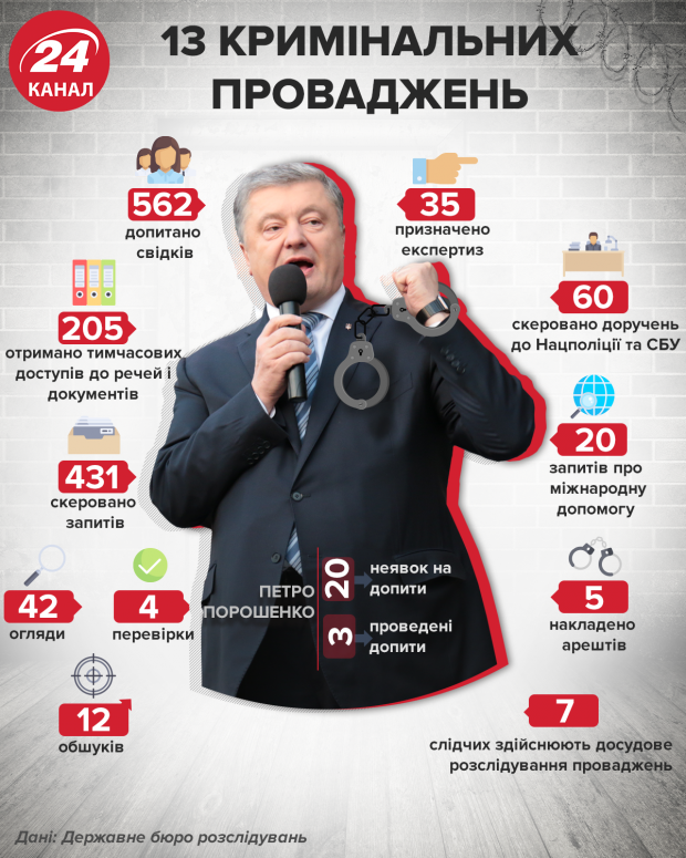 У судьи будут основания для задержания Порошенко, – эксперт назвал причины