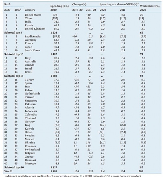 Траты Украины на оборону выросли на 200% за 10 лет