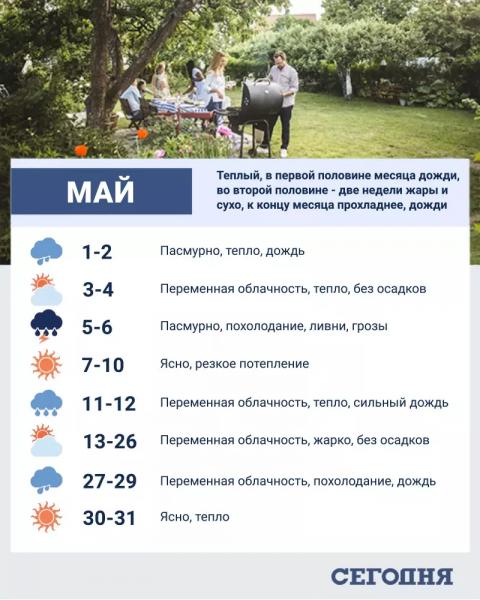 Украинцам рассказали, ждать ли жарких дней в мае