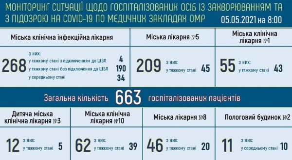 В Одесском регионе заболели ковидом уже 135 тысяч человек