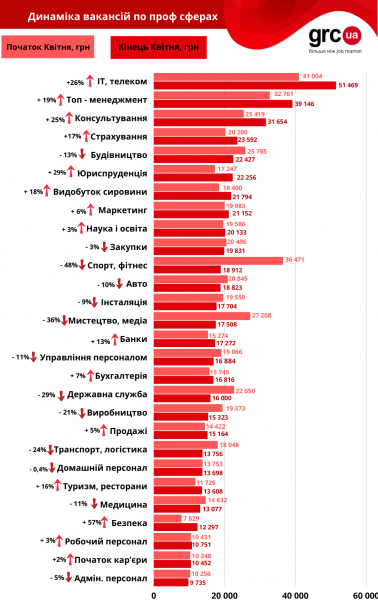 
                                                                        Зарплаты айтишников и юристов выросли, а медиков – упали: лечить скоро будет некому
                                                                                                                                                                                                                    