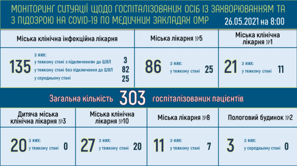 500 одесситов выздоровели от ковида за сутки, а продолжают болеть почти 6 тысяч 