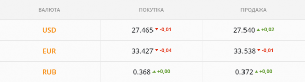 
                                                                        Аграрии ринулись платить налоги и обвалили рынок. Каким будет курс доллара в пятницу, 28 мая
                                                                                                                                                                                                                    