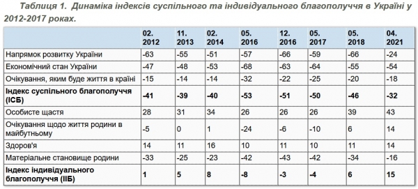 
                                                                        Украинцы намного больше довольны собственной жизнью, чем жизнью страны, – опрос
                                                                                                                                                                                                                    