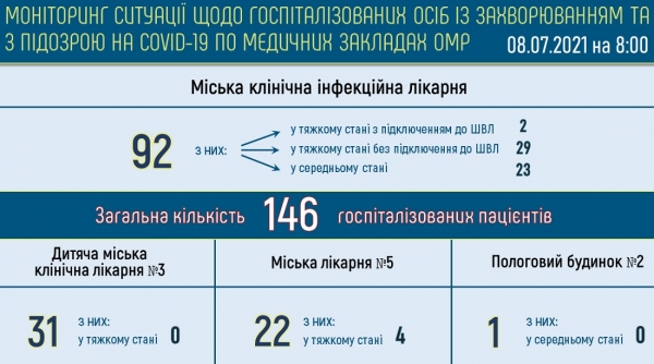 В одесских горбольницах лежат 146 больных ковидом — 35 из них «тяжёлые»