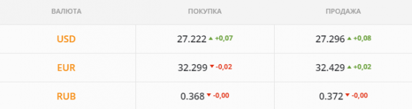 
                                                                        Банки активно скупают валюту для своих клиентов. Каким будет курс доллара в пятницу, 2 июля
                                                                                                                                                                                                                    
