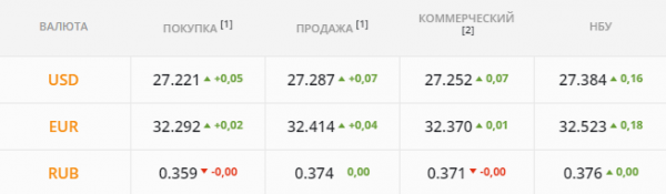 
                                                                        Банки активно скупают валюту для своих клиентов. Каким будет курс доллара в пятницу, 2 июля
                                                                                                                                                                                                                    