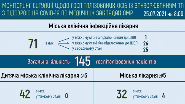 В Одессе болеют ковидом 447 человек — треть госпитализирована
