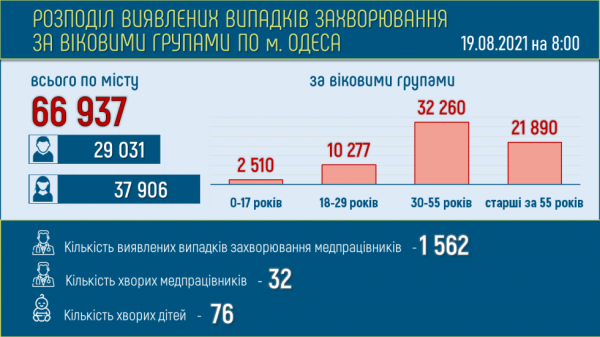 Число больных ковидом в Одессе увеличилось за сутки на 50 человек 