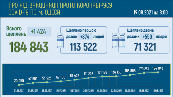 Число больных ковидом в Одессе увеличилось за сутки на 50 человек 
