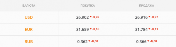 
                                                                        Аграрии обвалили рынок. Каким будет курс доллара в понедельник, 9 августа
                                                                                                                                                                                                                    