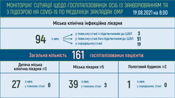 Число больных ковидом в Одессе увеличилось за сутки на 50 человек 