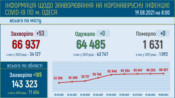 Число больных ковидом в Одессе увеличилось за сутки на 50 человек 