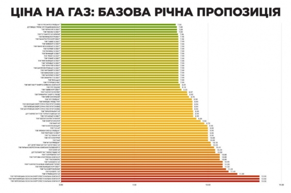 Поставщики газа обнародовали тарифы на сентябрь