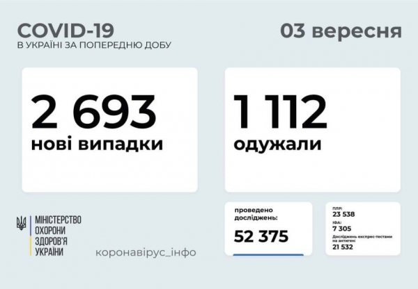 236 человек за день: Одесская область стала второй после Киева по заражению «короной»  