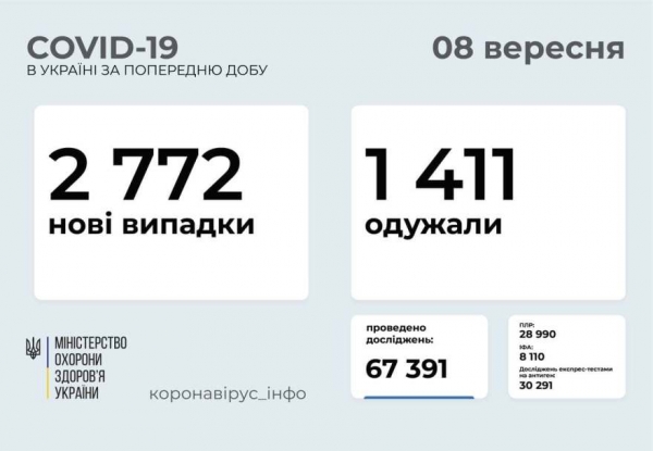 COVID-19 в Украине: 2772 новых случая по Украине и 152 в Одесской области 