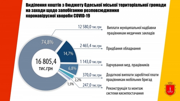 В одесской казне нашли деньги на криоцилиндр для «инфекционки» и надбавки врачам 