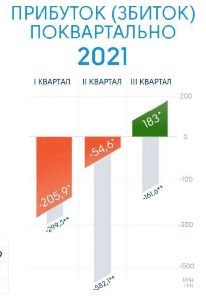 
                                                                        Впервые за два года Украэрорух вышел в прибыль: более 180 млн грн за три месяца
                                                                                                                                                                                                                    