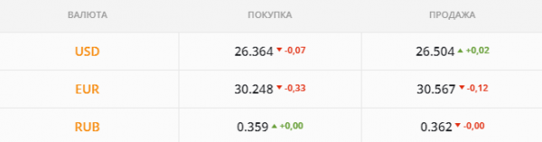 
                                                                        Спекулянты хотят развернуть рынок и "подбить гривну". Каким будет курс доллара в четверг, 7 октября
                                                                                                                                                                                                                    