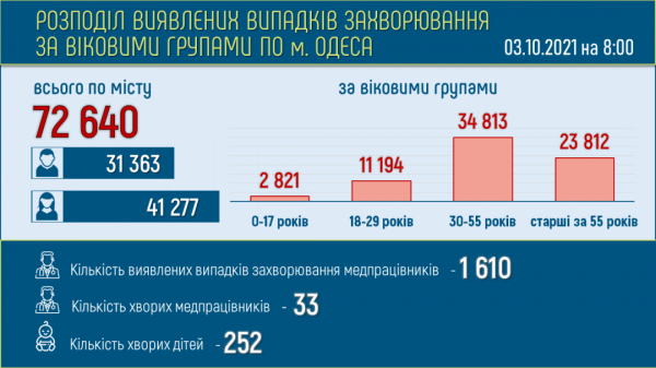 Количество больных ковидом одесситов подскочило за день на 250 человек 
