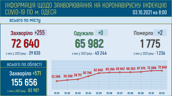 Количество больных ковидом одесситов подскочило за день на 250 человек 