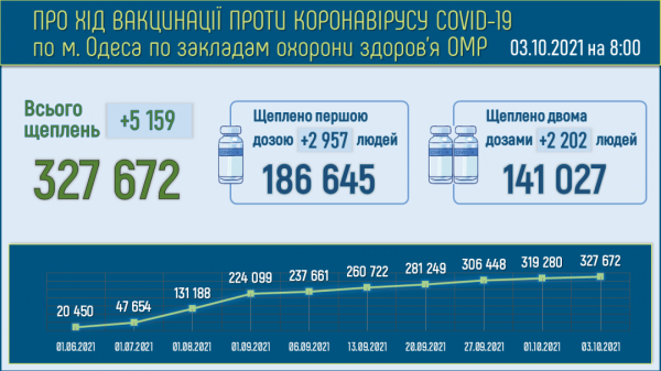 Количество больных ковидом одесситов подскочило за день на 250 человек 