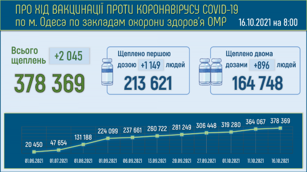 Болеющих ковидом одесситов стало ещё на 300 больше 