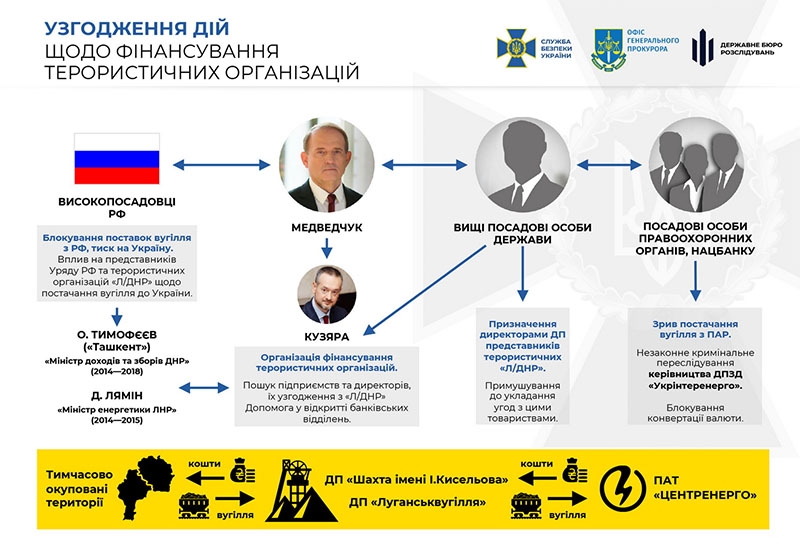 Медведчуку висунули ще одна підозру — в державній зраді і пособництві терористам