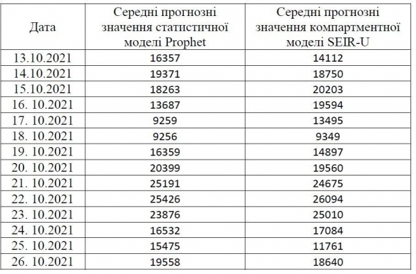 Осенняя волна коронавируса уже превысила предыдущую: украинцев предупреждают о рекордных данных
