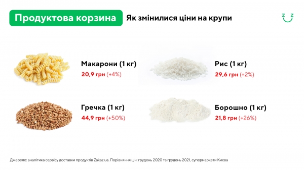 
                                                                        С начала года подорожали почти все продукты: на сколько выросли траты украинцев в супермаркетах
                                                                                                                                                                                                                    