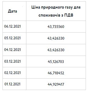 
                                                                        Вместо 47-ми – 8 гривен. Регулятор хочет снизить тариф на газ для сотен тысяч украинцев
                                                                                                                                                                                                                    