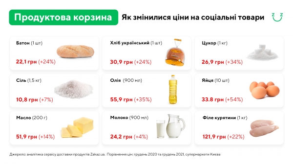 
                                                                        С начала года подорожали почти все продукты: на сколько выросли траты украинцев в супермаркетах
                                                                                                                                                                                                                    