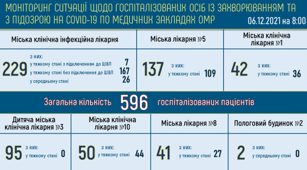 За 21 месяц эпидемии коронавирусом заразились более 105 тысяч одесситов
