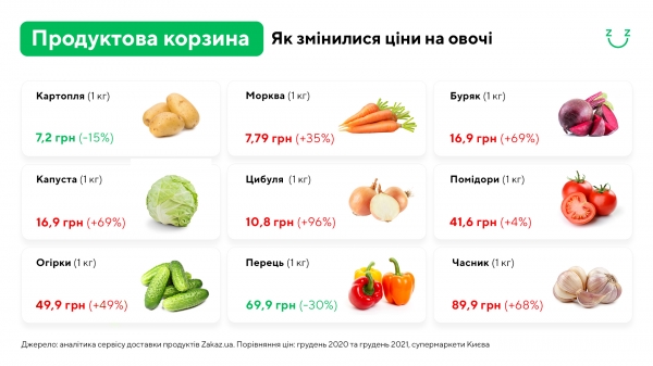 
                                                                        С начала года подорожали почти все продукты: на сколько выросли траты украинцев в супермаркетах
                                                                                                                                                                                                                    