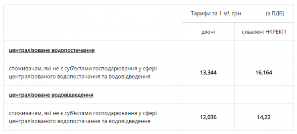
                                                                        НКРЭКУ подняла тарифы на водоснабжение и водоотвод: на сколько потяжелеют платежки украинцев
                                                                                                                                                                                                                    