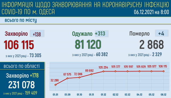 За 21 месяц эпидемии коронавирусом заразились более 105 тысяч одесситов