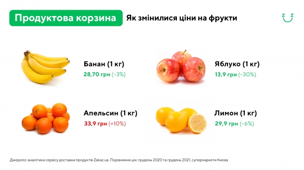 
                                                                        С начала года подорожали почти все продукты: на сколько выросли траты украинцев в супермаркетах
                                                                                                                                                                                                                    