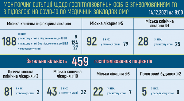 В Одессе умерли от ковида ещё 10 человек, 278 находятся в тяжёлом состоянии