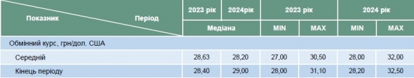 Не выше 29 грн: в Минэкономики дали прогноз курса доллара на три года