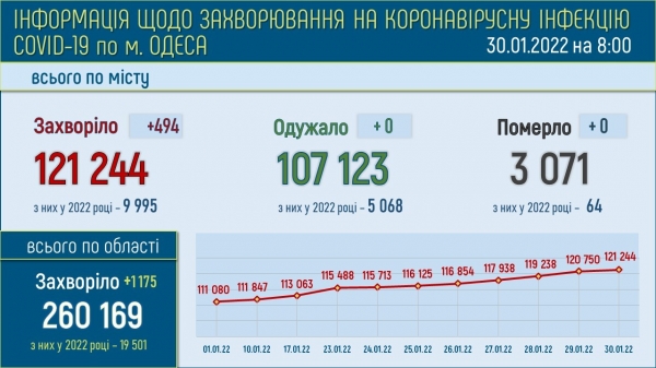 Число болеющих ковидом в Одессе достигло 11 тысяч