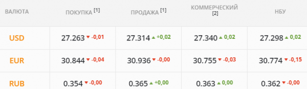 
                                                                        "Бакс" начал год с роста. Каким будет курс доллара в среду, 5 января
                                                                                                                                                                                                                    