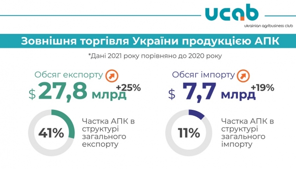
                                                                        Украина продала агропродукции почти на $28 млрд: какие товары пользовались спросом за границей
                                                                                                                                                                                                                    