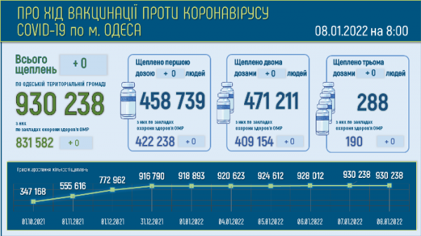 122 тяжёлых ковид-пациента находятся в одесских больницах