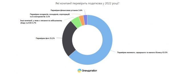 Налоговики готовятся к проверкам: к кому придут с инспекцией
