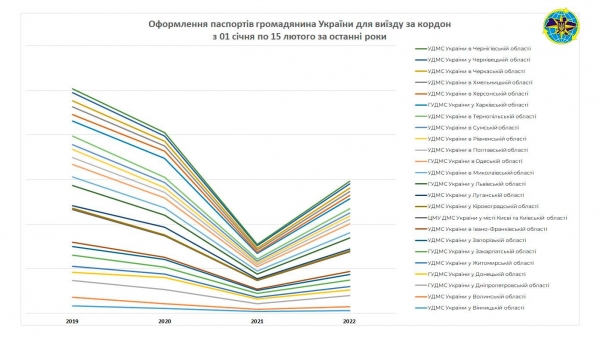 Миграционная служба Украины опровергает информацию об ажиотаже по поводу получения загранпаспортов