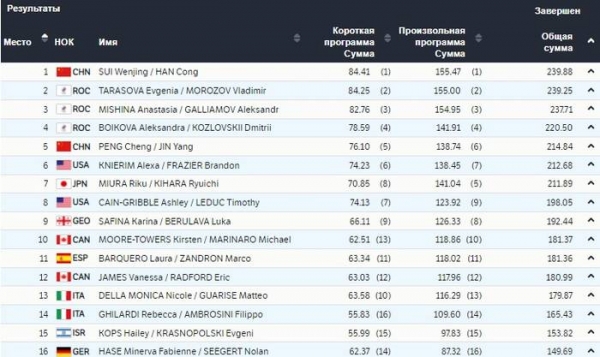 Олимпиада-2022: Китайская пара завоевала золото в фигурном катании