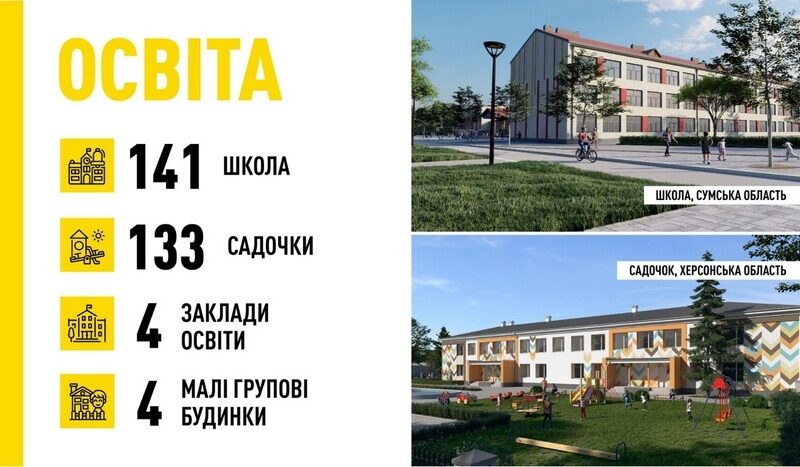 У&nbsp;2022 році &laquo;Велике будівництво&raquo; охопить 715 об&rsquo;єктів у&nbsp;кожному куточку України